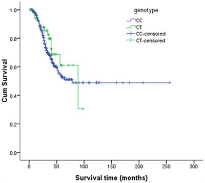 The Analysis of Two BDNF Polymorphisms G196A/C270T in Chinese Sporadic Amyotrophic Lateral Sclerosis